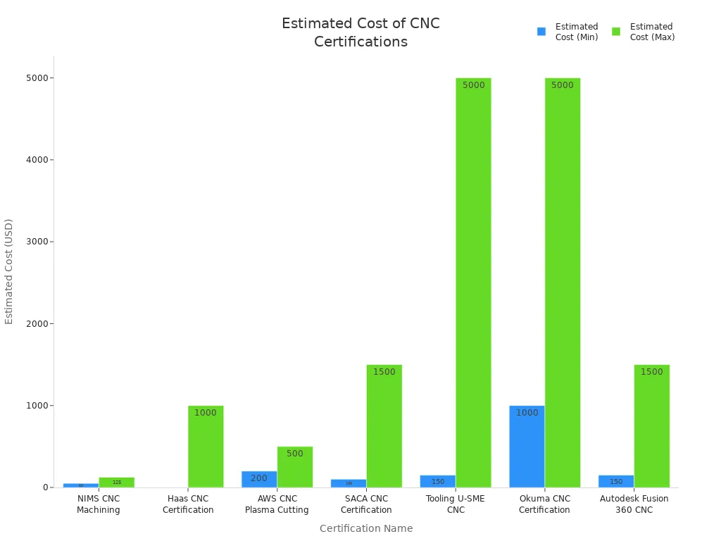 比较主要 CNC 加工认证的最低和最高估计成本的条形图